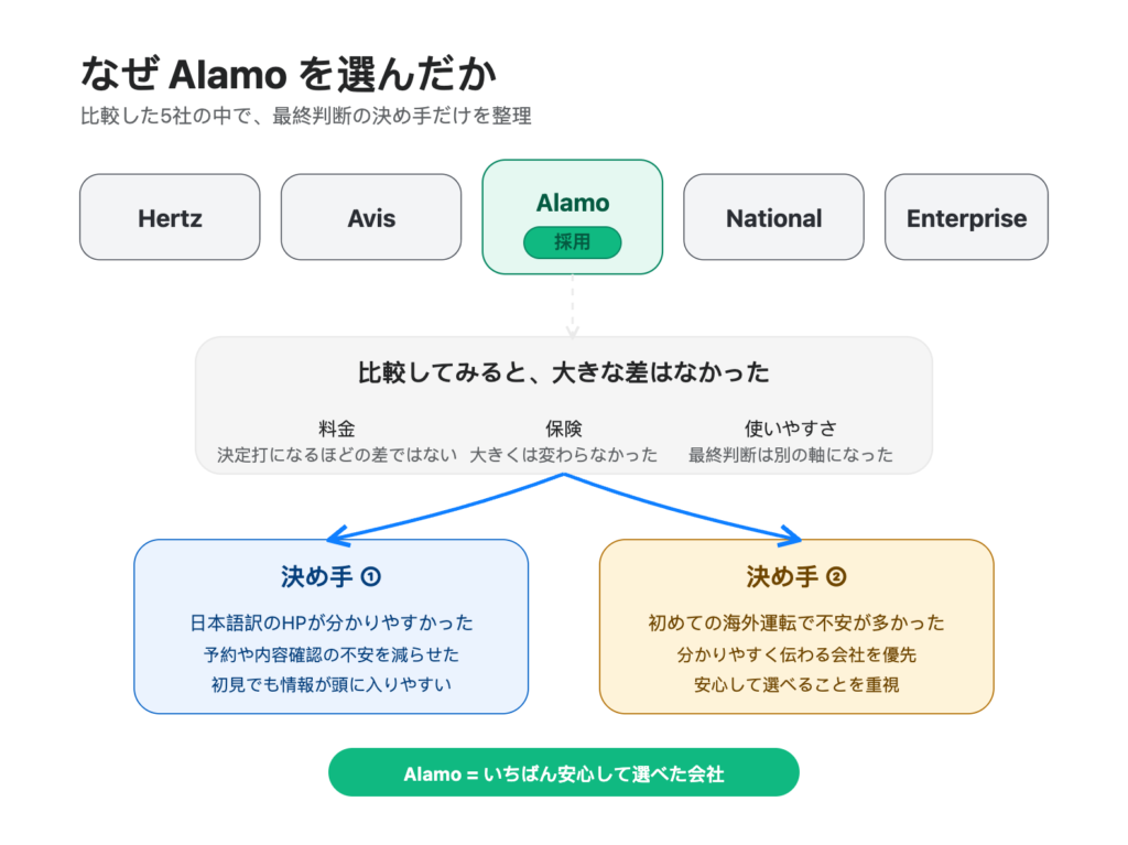 アメリカ旅行でAlamoレンタカーを選んだ理由の比較図